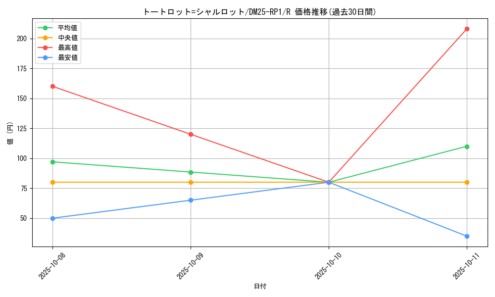 card_59484_series_65389_rarity_101829_graph
