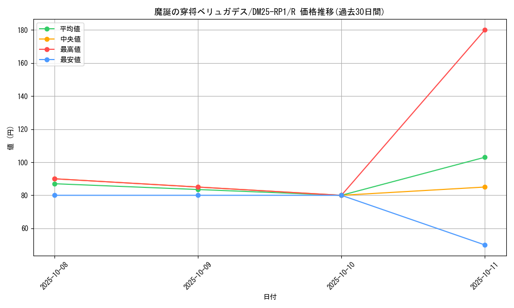 card_59485_series_65389_rarity_101829_graph