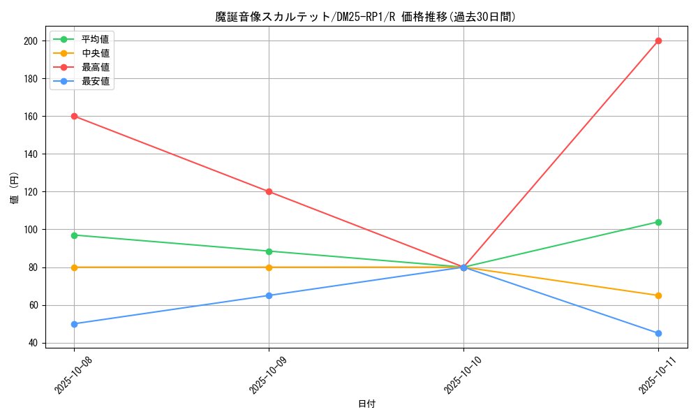 card_59487_series_65389_rarity_101829_graph