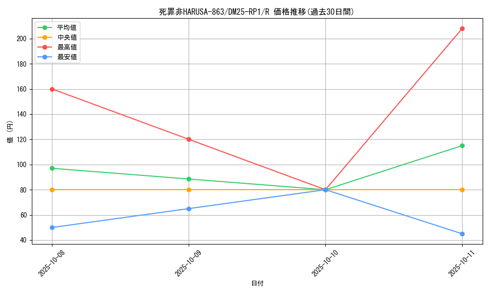 card_59489_series_65389_rarity_101829_graph