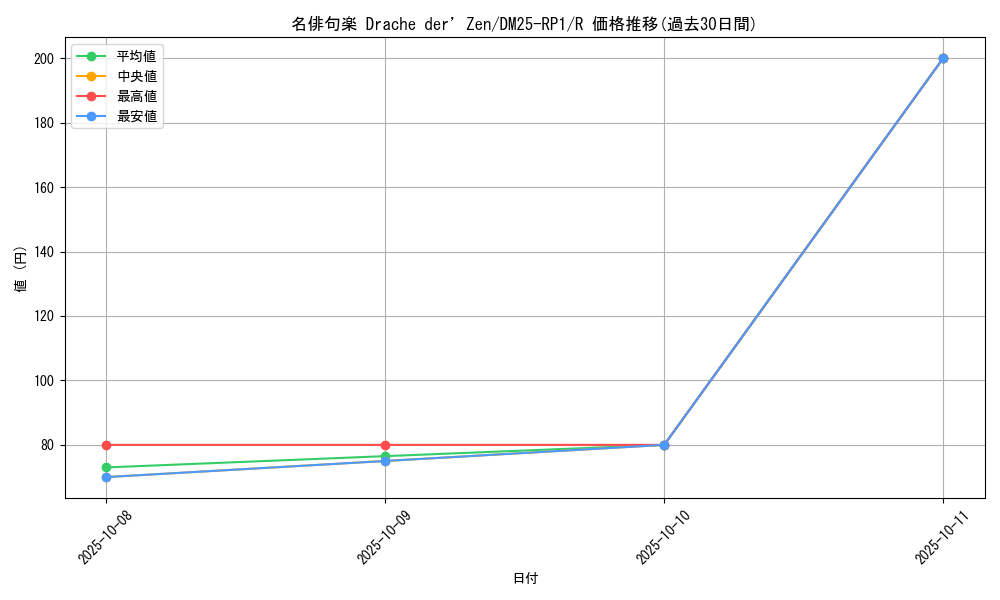 card_59492_series_65389_rarity_101829_graph