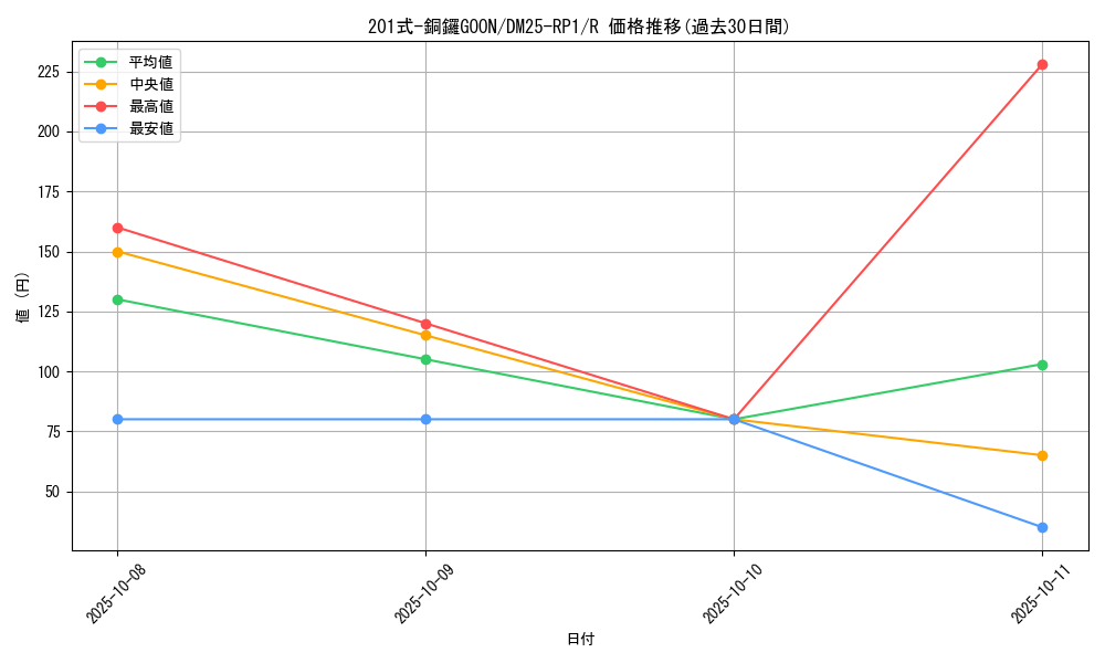 card_59493_series_65389_rarity_101829_graph