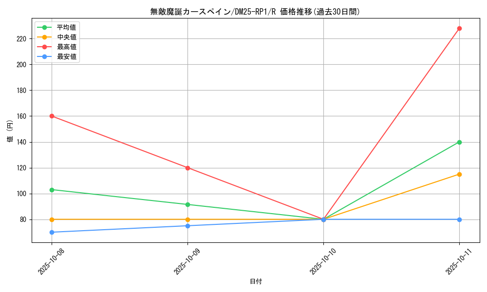 card_59495_series_65389_rarity_101829_graph