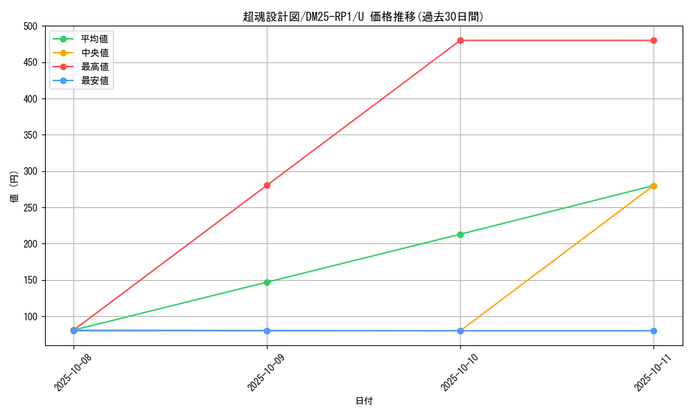 card_59497_series_65389_rarity_101855_graph