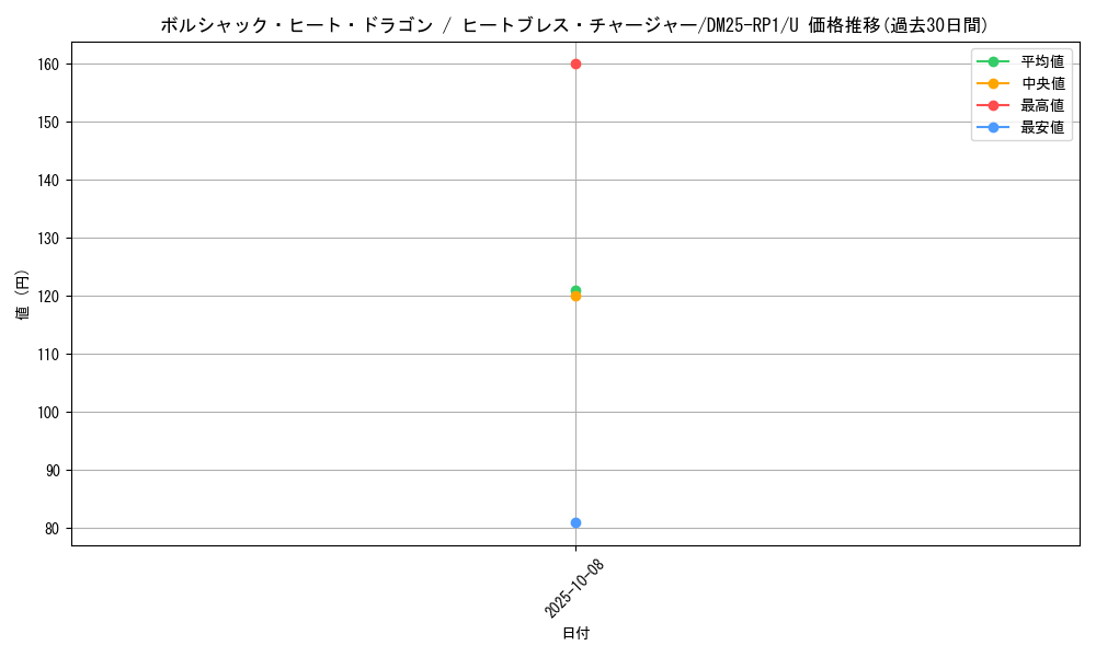 card_59499_series_65389_rarity_101855_graph