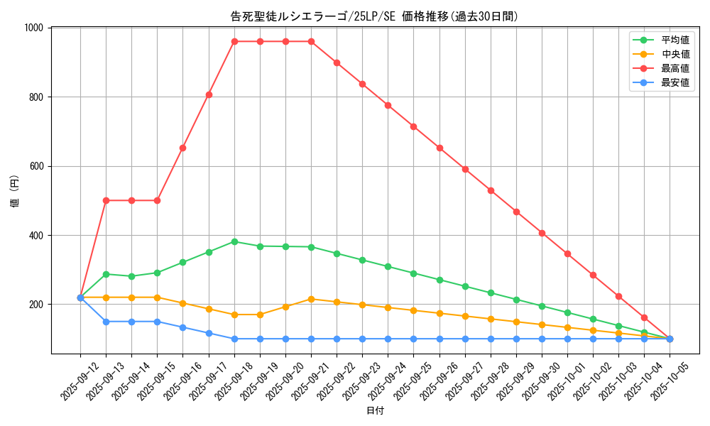 card_594_series_38573_rarity_5_graph
