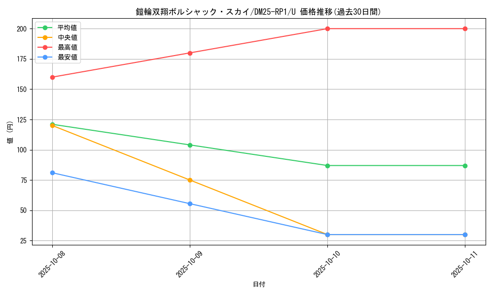 card_59500_series_65389_rarity_101855_graph
