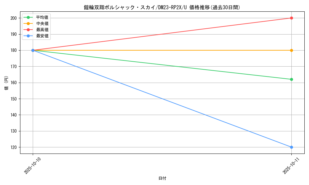 card_59500_series_65405_rarity_101855_graph