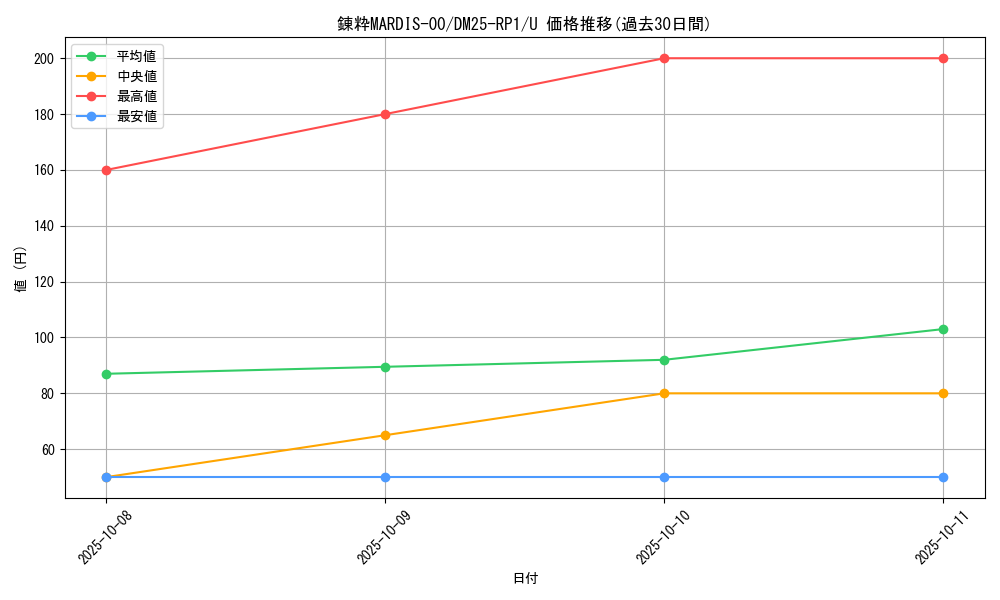card_59504_series_65389_rarity_101855_graph