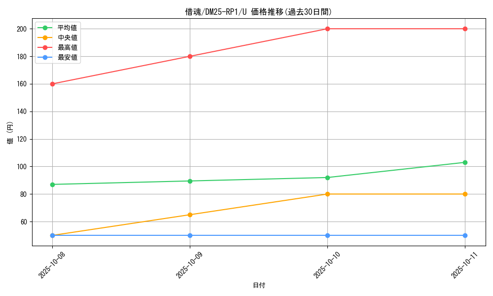 card_59505_series_65389_rarity_101855_graph
