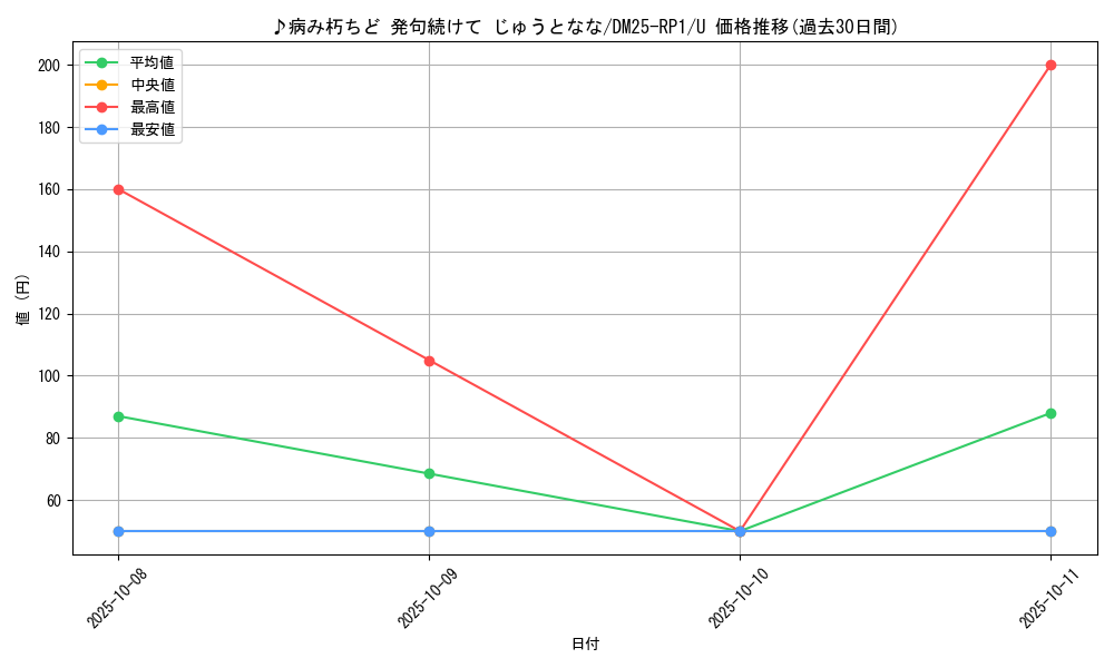 card_59509_series_65389_rarity_101855_graph