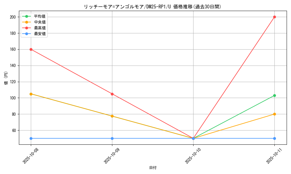 card_59510_series_65389_rarity_101855_graph