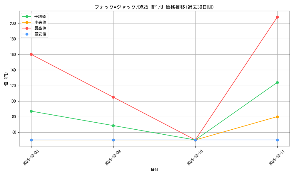 card_59511_series_65389_rarity_101855_graph