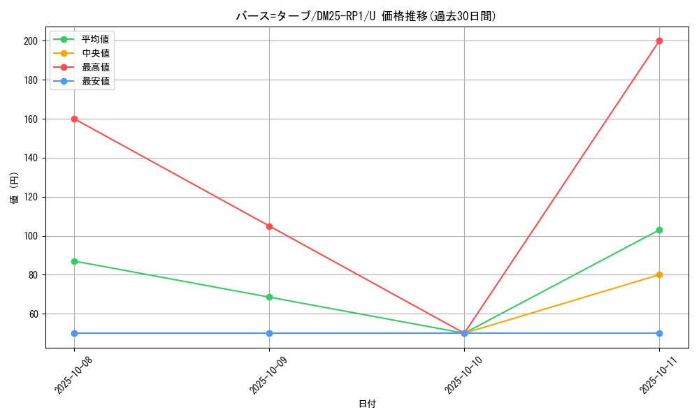 card_59525_series_65389_rarity_101855_graph