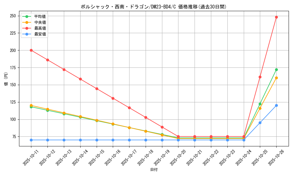 card_59531_series_65329_rarity_101888_graph