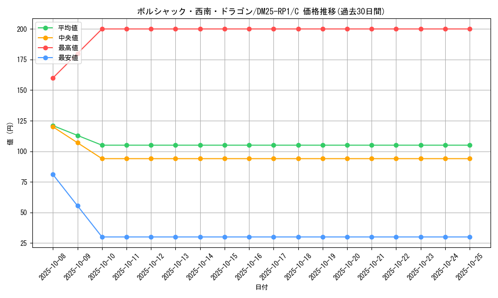 card_59531_series_65389_rarity_101888_graph