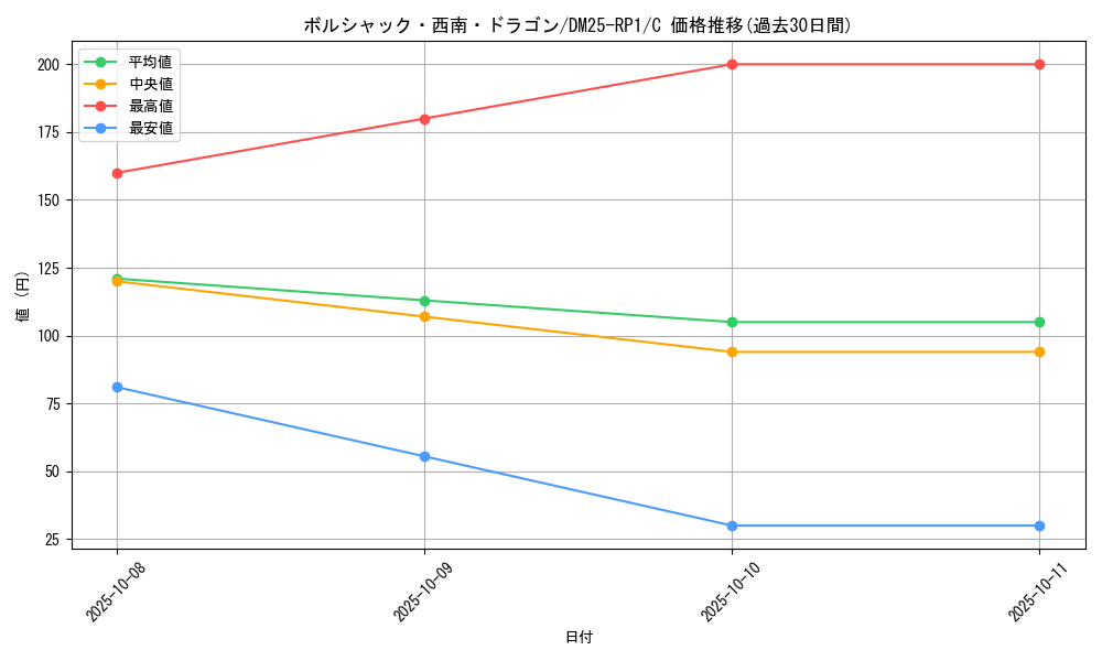 card_59531_series_65389_rarity_101888_graph