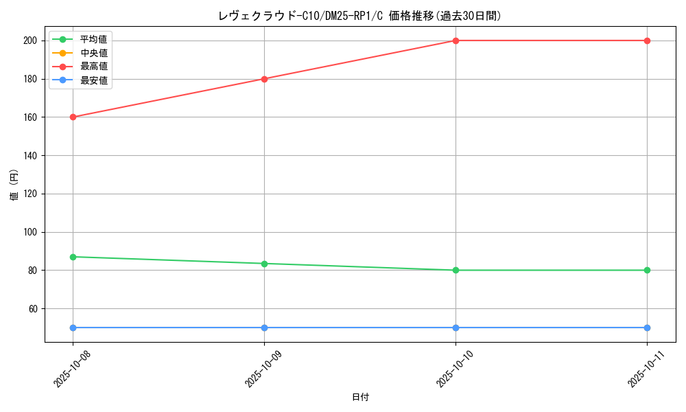 card_59534_series_65389_rarity_101888_graph