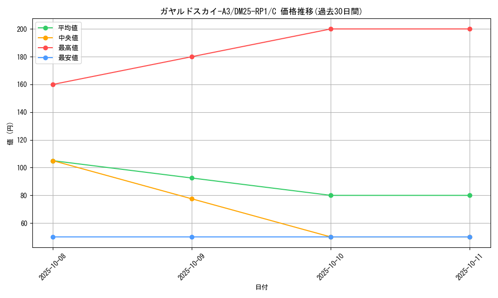 card_59535_series_65389_rarity_101888_graph
