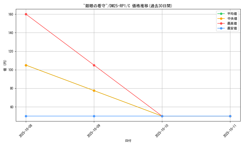 card_59536_series_65389_rarity_101888_graph