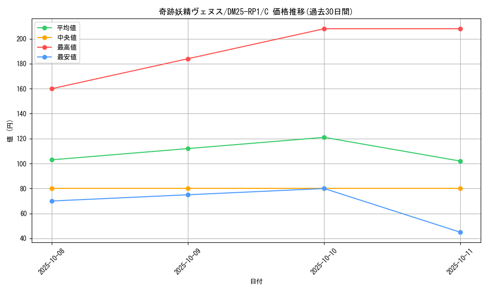 card_59537_series_65389_rarity_101888_graph