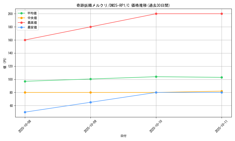 card_59540_series_65389_rarity_101888_graph