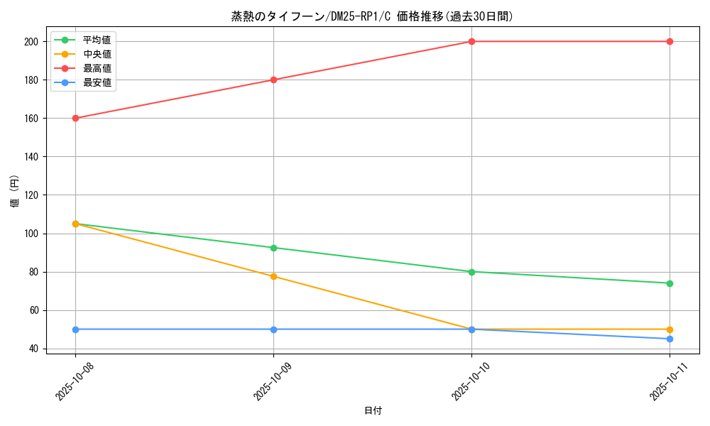 card_59542_series_65389_rarity_101888_graph