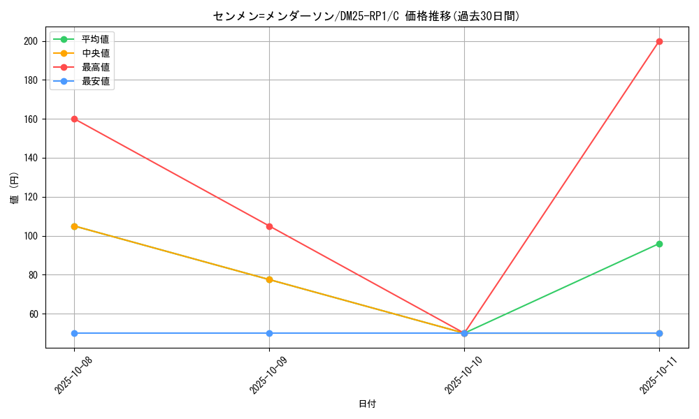 card_59545_series_65389_rarity_101888_graph