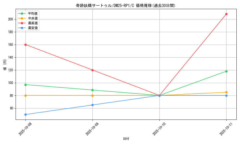 card_59546_series_65389_rarity_101888_graph