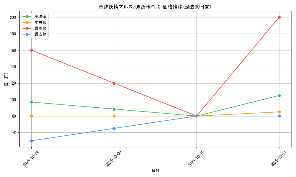 card_59551_series_65389_rarity_101888_graph
