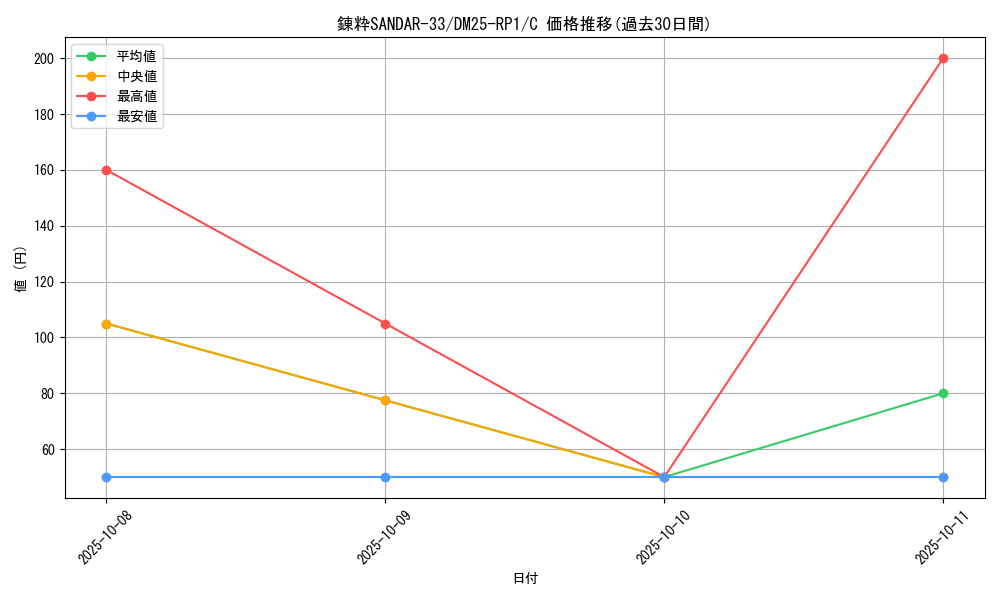 card_59554_series_65389_rarity_101888_graph