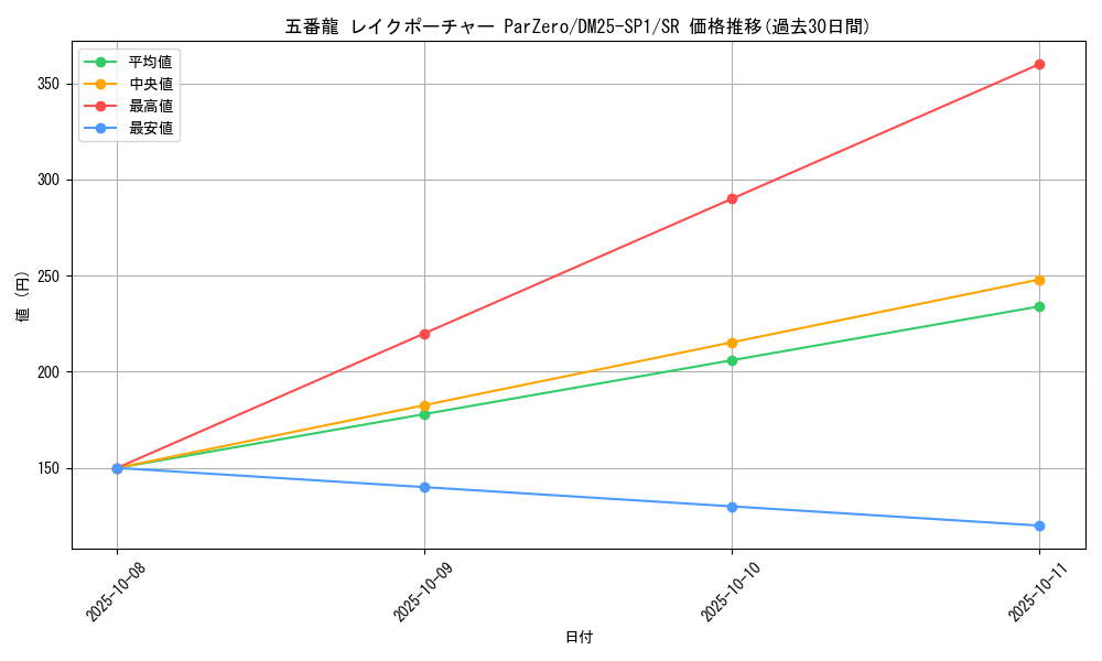 card_59562_series_65315_rarity_101779_graph