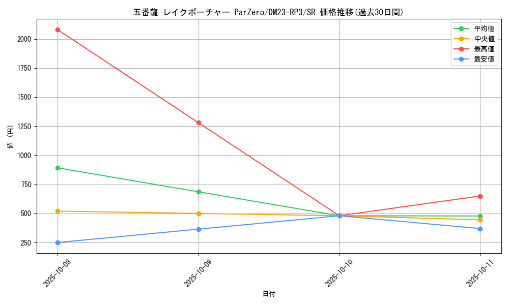 card_59562_series_65402_rarity_101779_graph