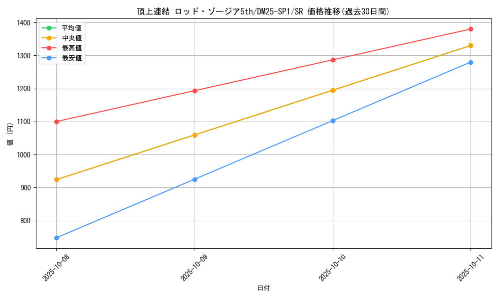 card_59565_series_65315_rarity_101779_graph
