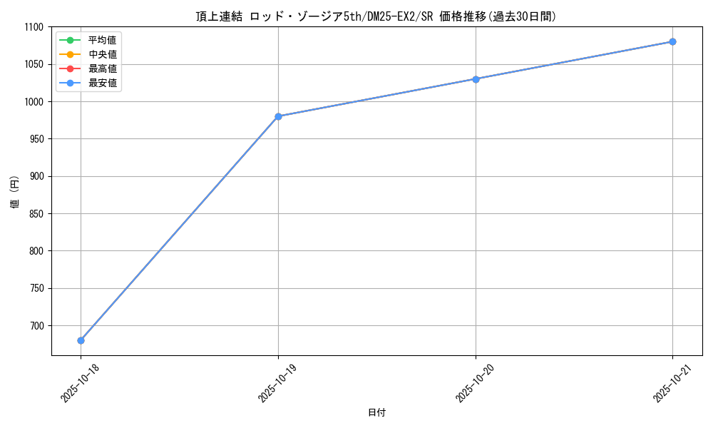 card_59565_series_65385_rarity_101779_graph