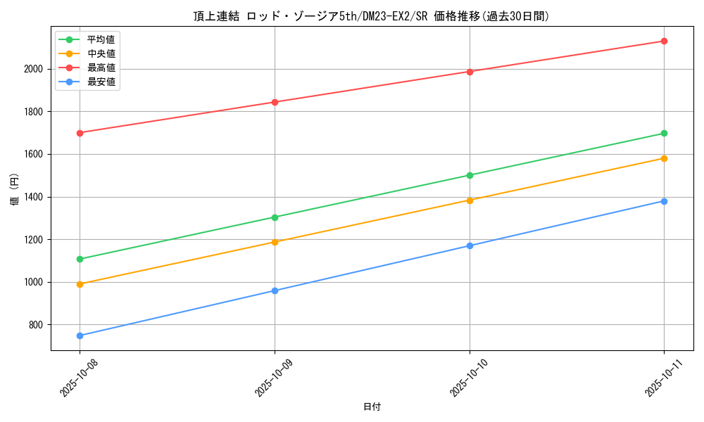card_59565_series_65401_rarity_101779_graph