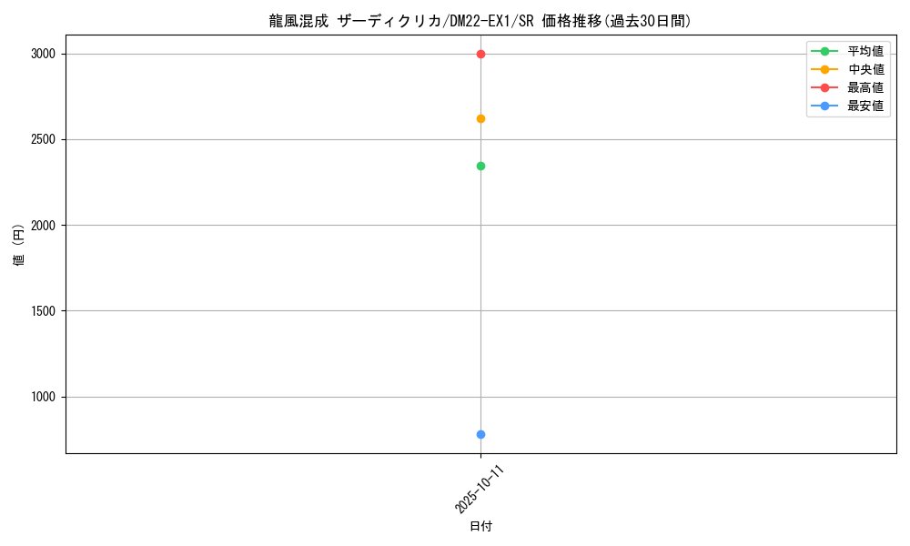 card_59566_series_65410_rarity_101779_graph