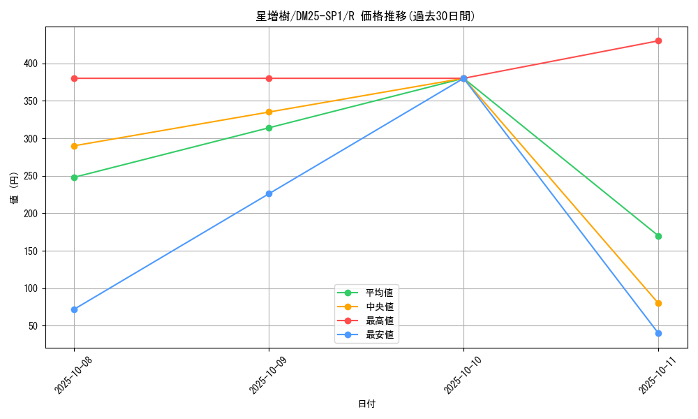 card_59570_series_65315_rarity_101829_graph