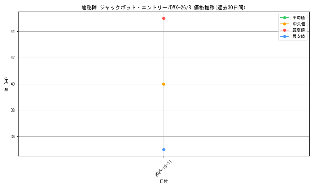 card_59576_series_65454_rarity_101829_graph