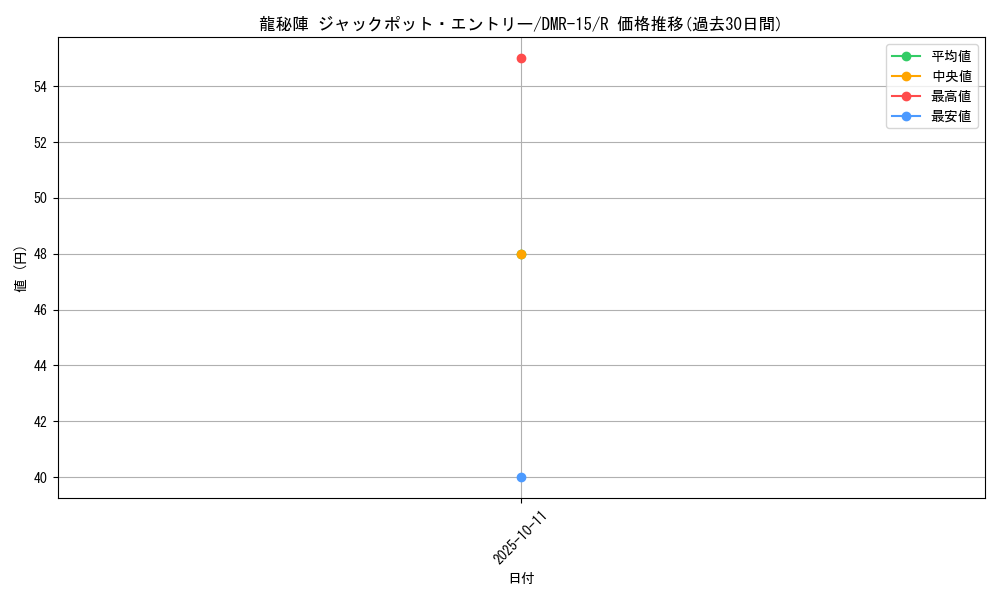 card_59576_series_65470_rarity_101829_graph