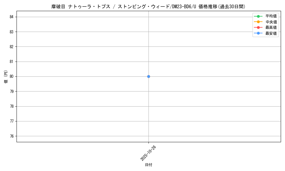 card_59580_series_65327_rarity_101855_graph