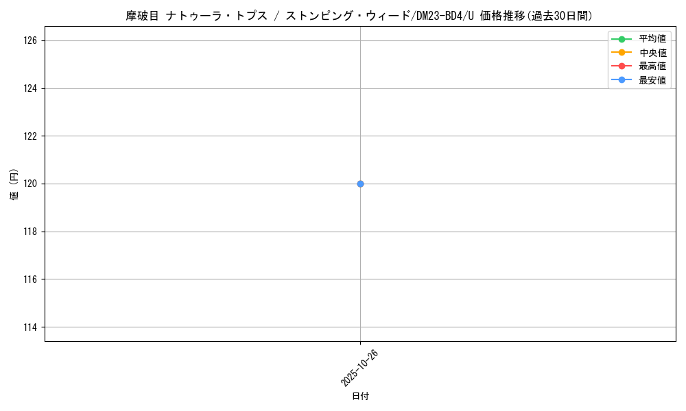 card_59580_series_65329_rarity_101855_graph