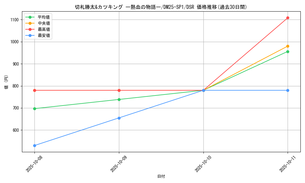 card_59582_series_65315_rarity_102417_graph