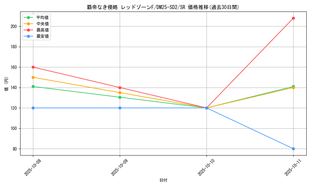 card_59583_series_65313_rarity_101779_graph