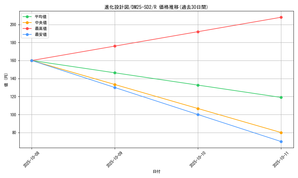 card_59585_series_65313_rarity_101829_graph