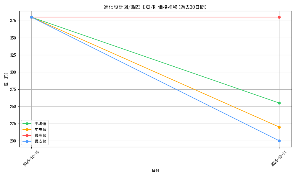 card_59585_series_65401_rarity_101829_graph
