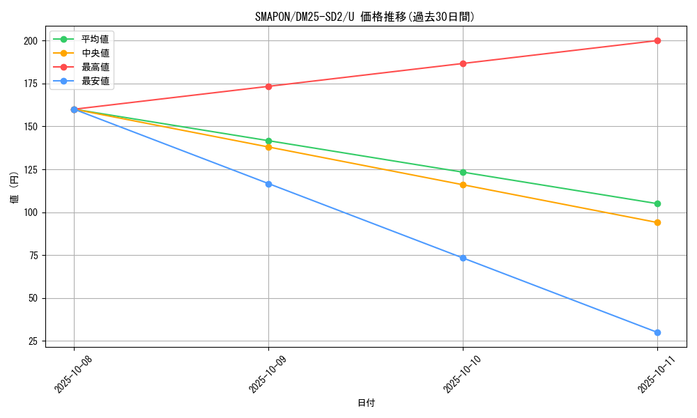card_59586_series_65313_rarity_101855_graph