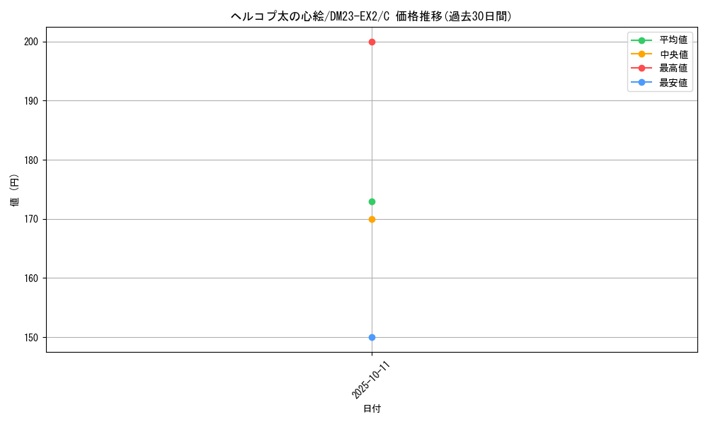 card_59592_series_65401_rarity_101888_graph