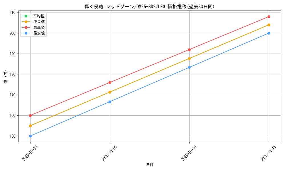 card_59593_series_65313_rarity_102107_graph