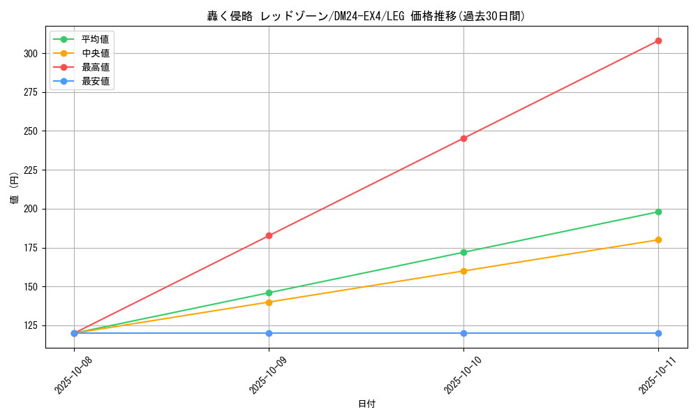 card_59593_series_65390_rarity_102107_graph